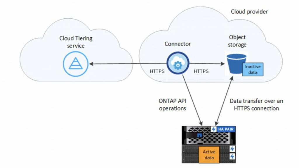 cara kerja cloud tiering netapp