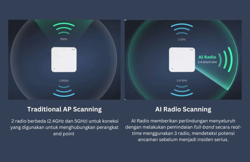 Traditional AP Scanning vs. AI Radio Scanning Ruijie