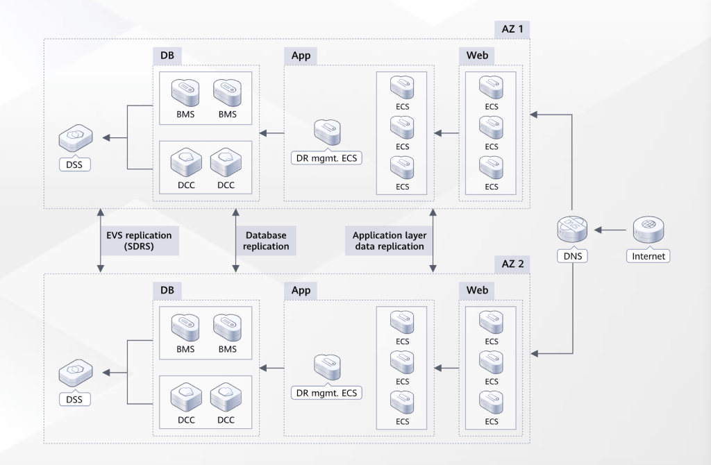 On-Cloud Disaster Recovery – Huawei Hybrid Cloud Disaster Recovery