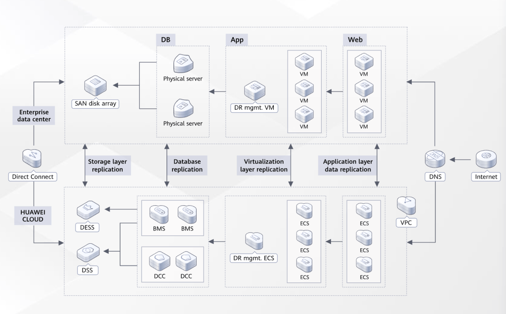 Cross-Cloud DR Backup - Huawei Hybrid Cloud Disaster Recovery