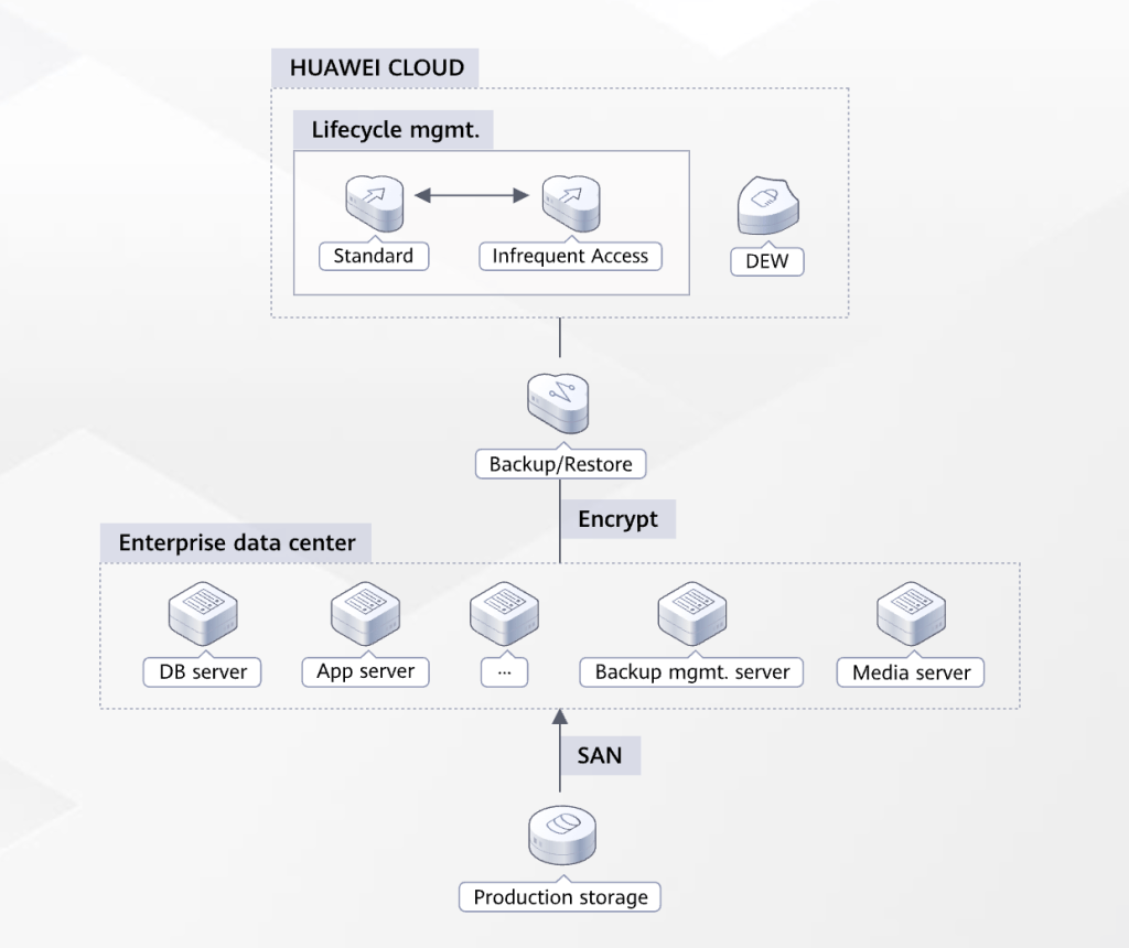 Cross-Cloud Backup - Huawei Hybrid Cloud Disaster Recover