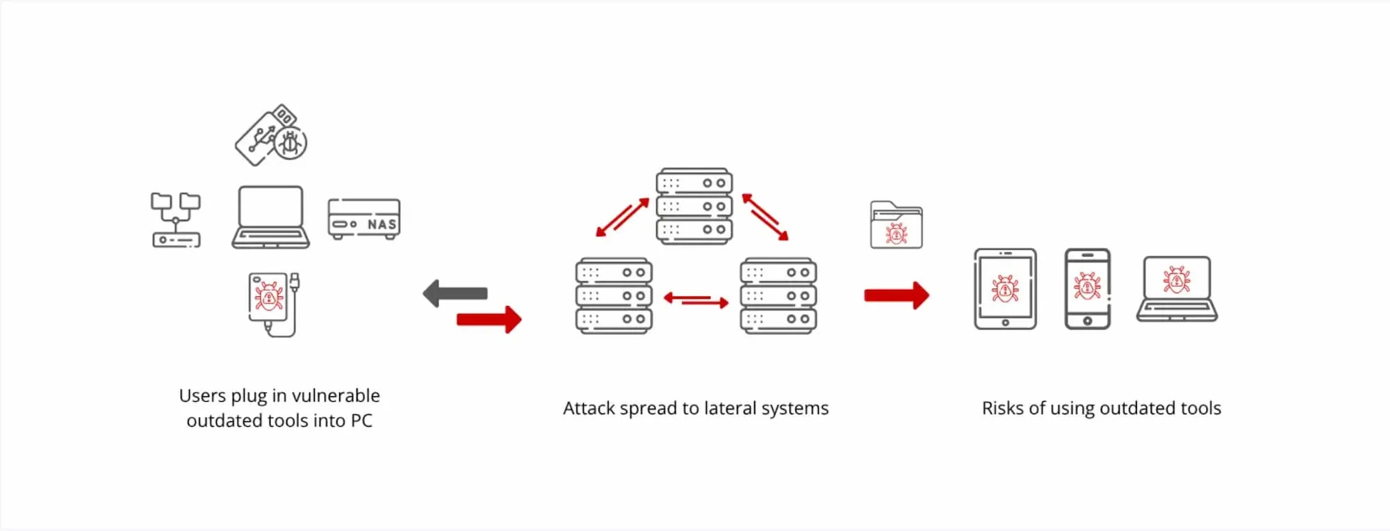 Internal Collaboration without Easishare