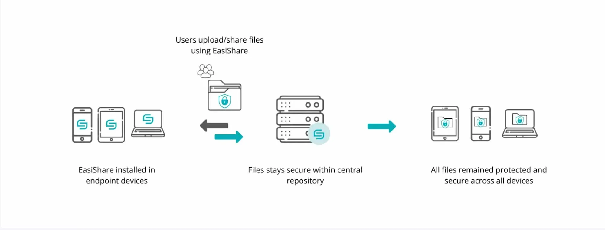 Secure Internal Collaboration and Safe File Exchanges with Easishare